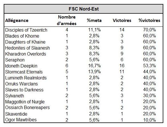 Statistiques de la FSC 2020-2021 - coupe Nord-Est